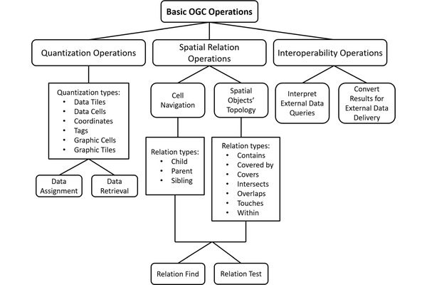 Geospatial Operations of Discrete Global Grid Systems – A Comparison with Traditional GIS